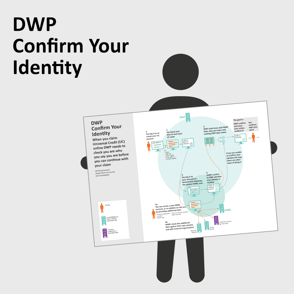 DWP Confirm your identity, figure holding data vis board