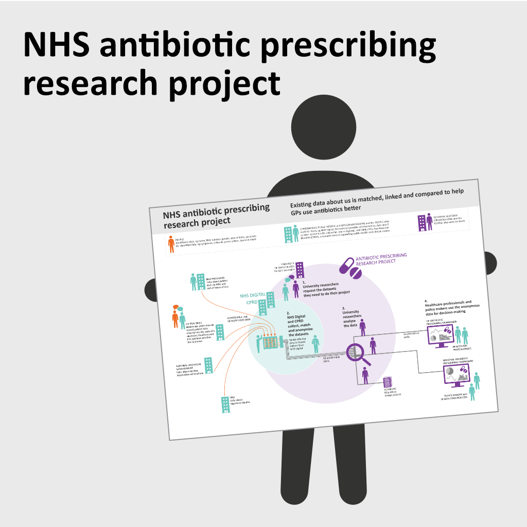 NHS antibiotic prescribing research project, figure holding data vis board